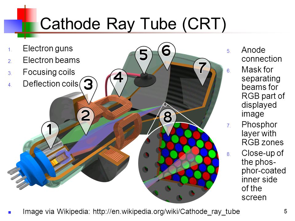 cathode ray tube (crt) electron guns anode connection electron