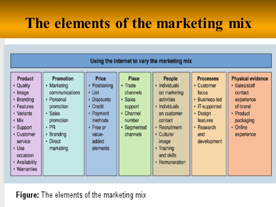 elements in marketing