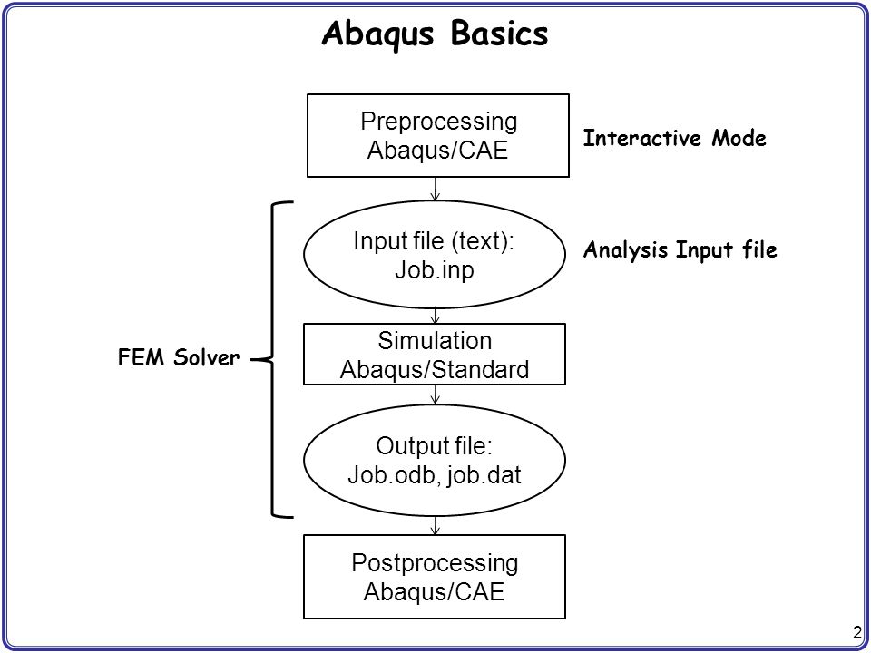 Tire Analysis with Abaqus: Fundamentals