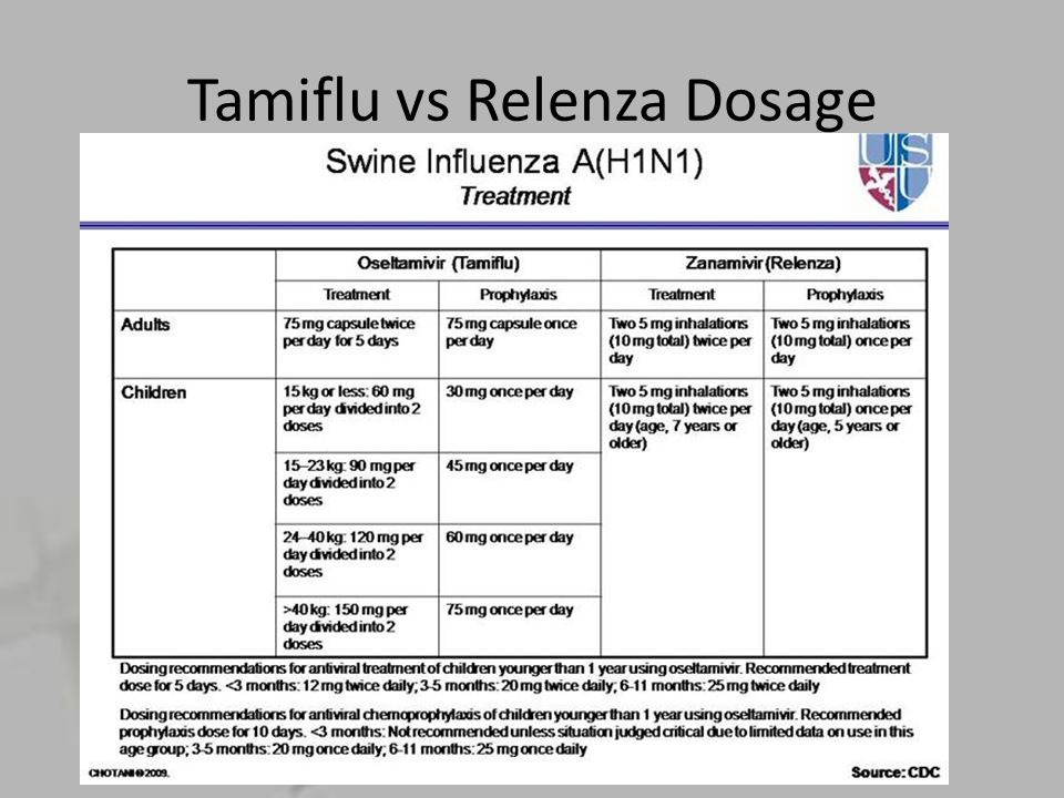 Dosage Chart For Tamiflu