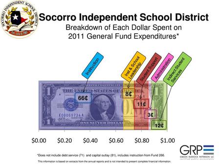 Socorro Independent School District Breakdown of Each Dollar Spent on 2011 General Fund Expenditures* *Does not include debt service (71) and capital.