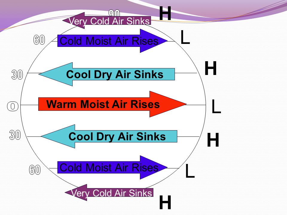 Cool Air Cool Air Rises