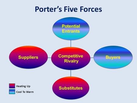 Porters Five Forces Competitive Rivalry Potential Entrants BuyersSubstitutesSuppliers Heating Up Cool To Warm.