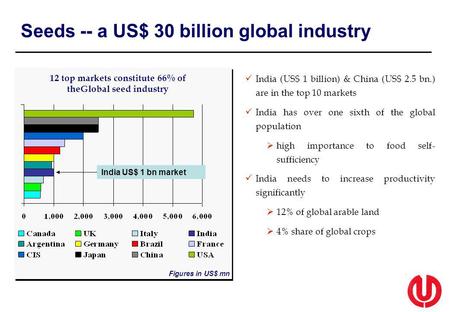 Seeds -- a US$ 30 billion global industry
