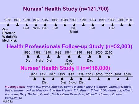 Nurses Health Study (n=121,700) Health Professionals Follow-up Study (n=52,000) Nurses Health Study II (n=116,000) Investigators: Frank Hu, Frank Speizer,