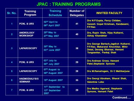 JPAC : TRAINING PROGRAMS Sr. No. Training Program Training Schedule Number of Delegates INVITED FACULTY 1PCNL & URS 02 nd April to 06 th April 2007 41.