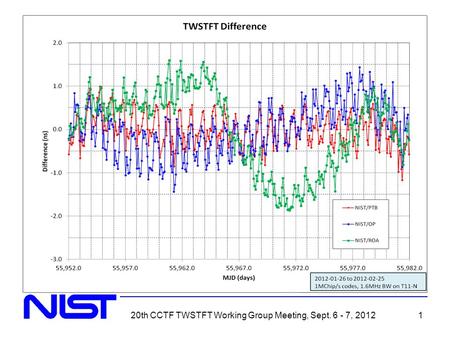 Diurnal of Transatlantic TWSTFT The diurnal worsened with the chip-rate and bandwidth reductions using the T-11N satellite –2.5 MChip/s codes with 3.7.