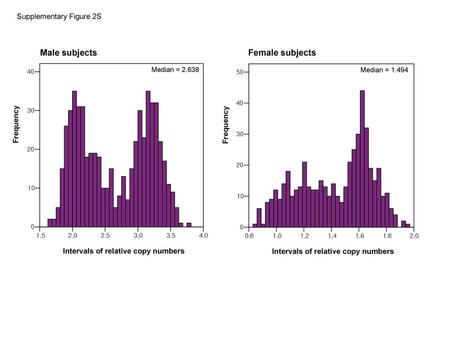 Male subjects Female subjects Supplementary Figure 2S Frequency