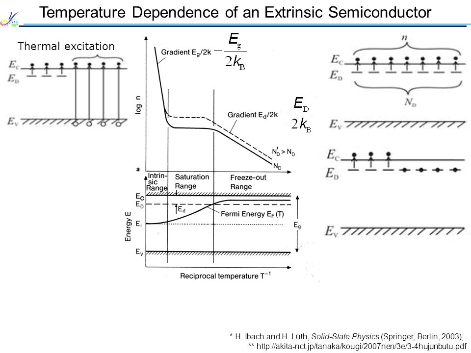 Semiconductor Physics - Talking Electronics