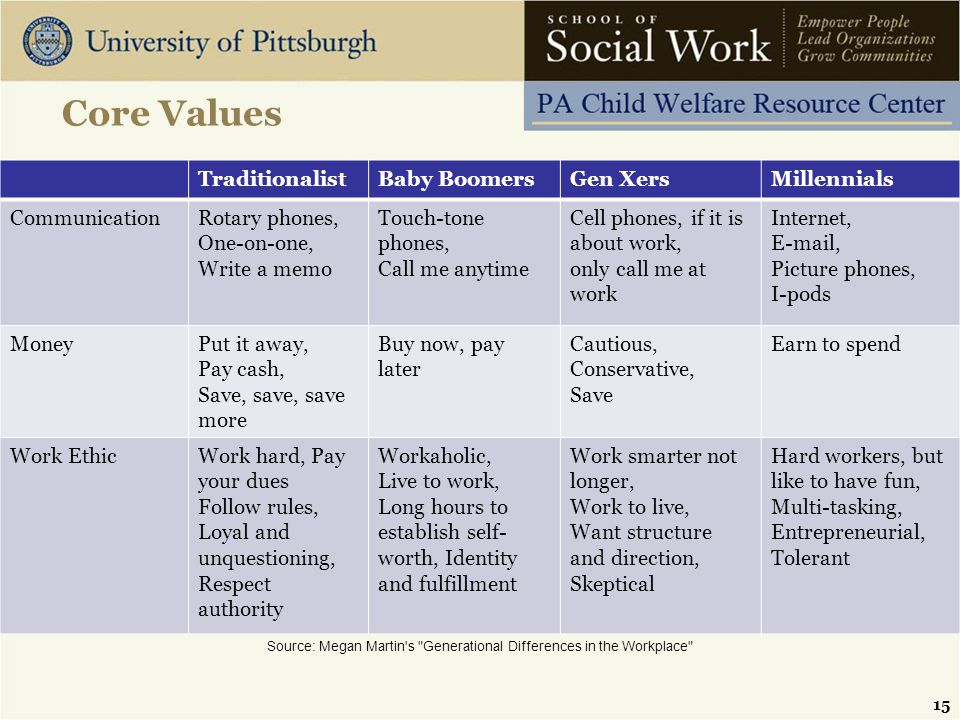 Generational Values Chart