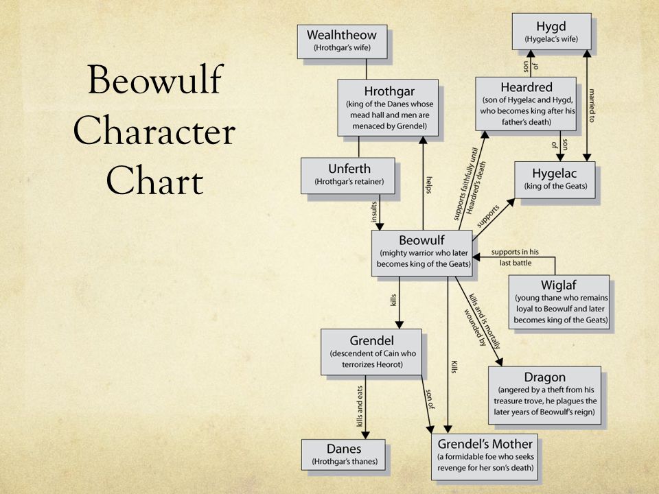 Epic Hero Chart For Beowulf