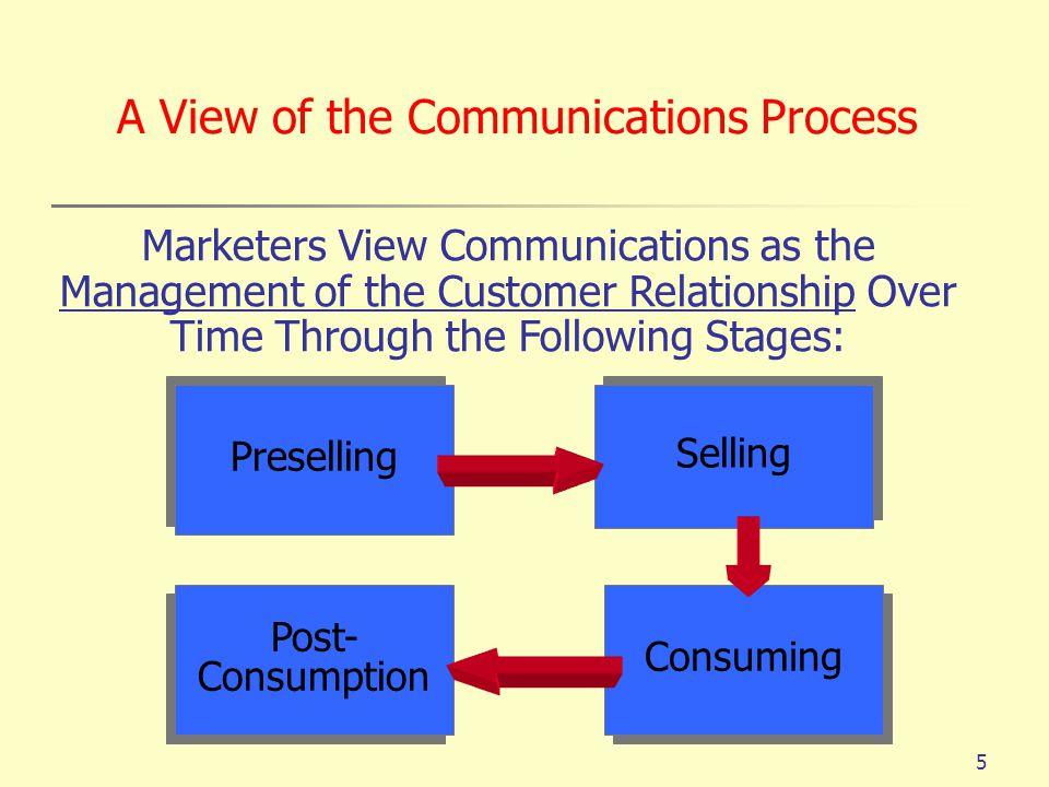 the development of standard