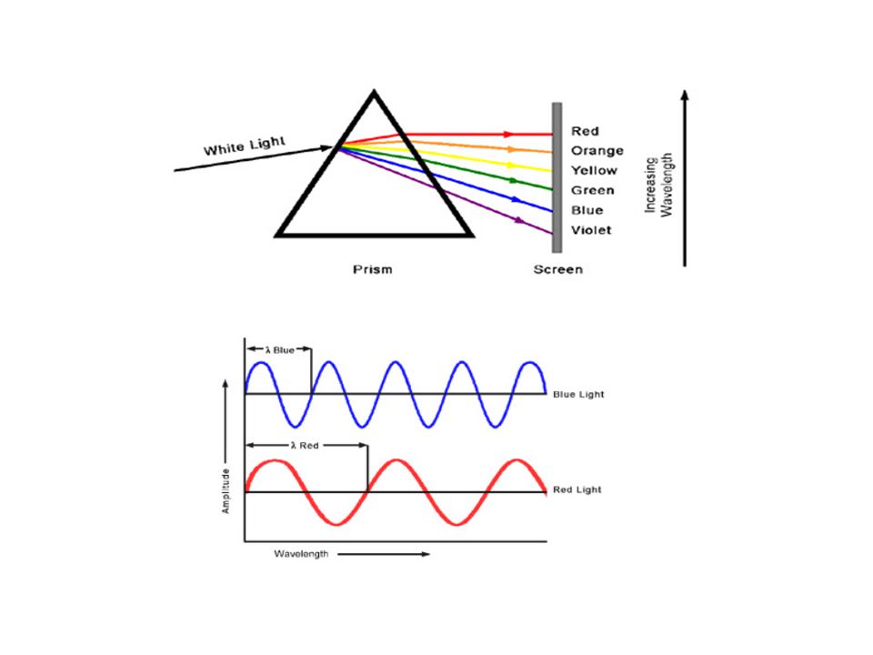 LASER properties Nearly Monochromatic light He-Ne Laser λ0 = nm - ppt video  online download