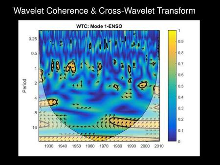 Wavelet Coherence & Cross-Wavelet Transform