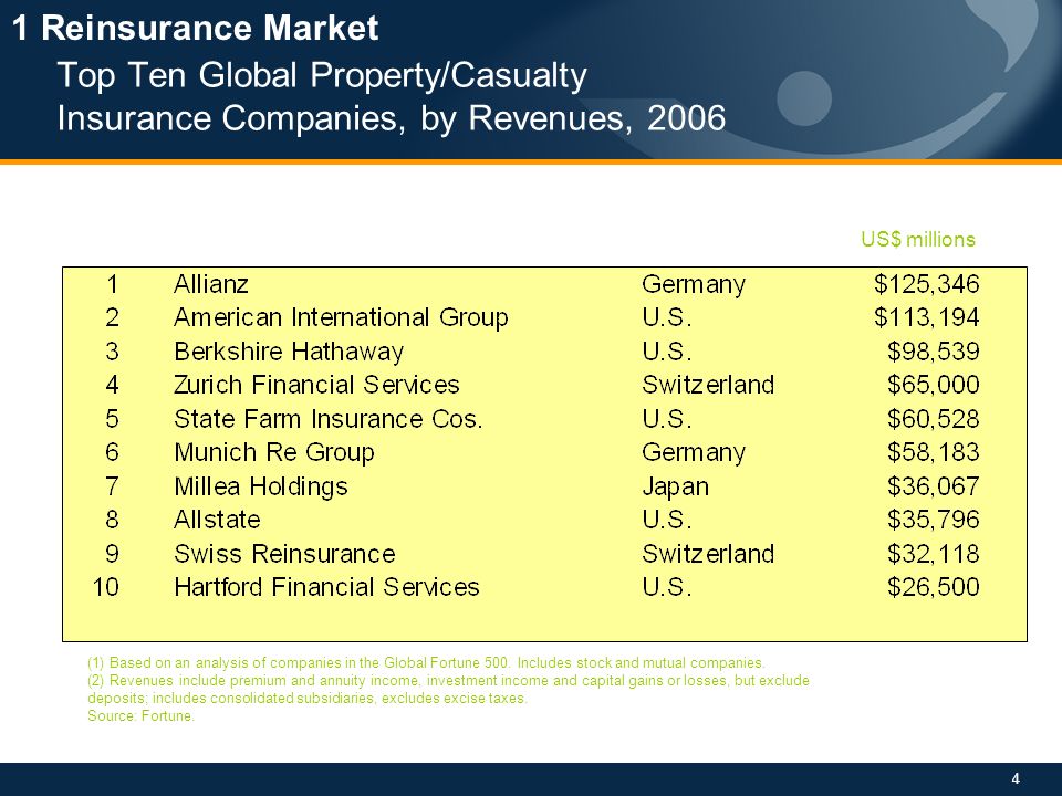 Combined Ratio for US P&C Insurance Industry | Zanran