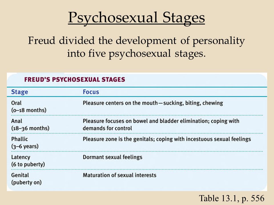 Chart Of Freud S Stages Of Psychosexual Development