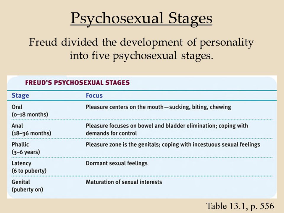 Freud Psychosexual Stages Chart