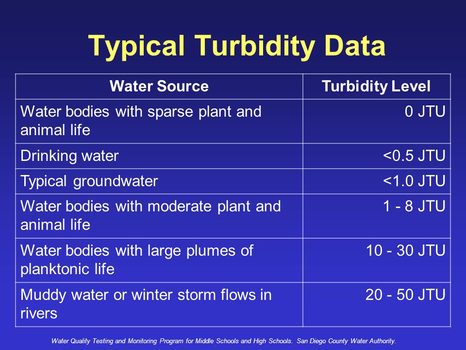 Turbidity Levels In Water Dissolved Water 11