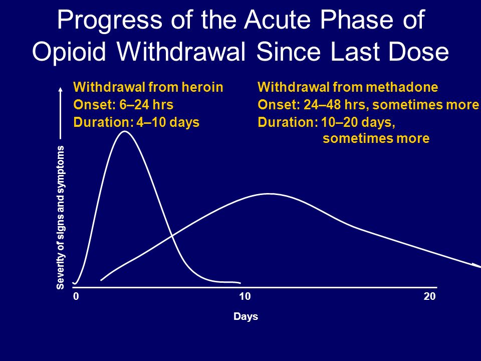 Progress+of+the+Acute+Phase+of+Opioid+Withdrawal+Since+Last+Dose.jpg