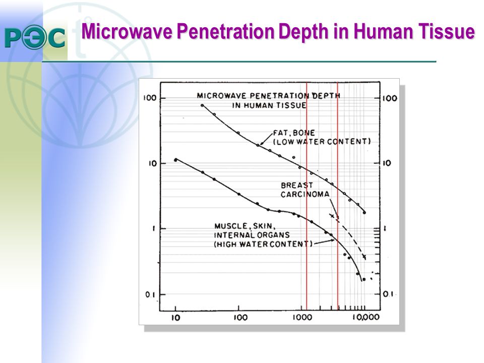 Microwave Penetration 46
