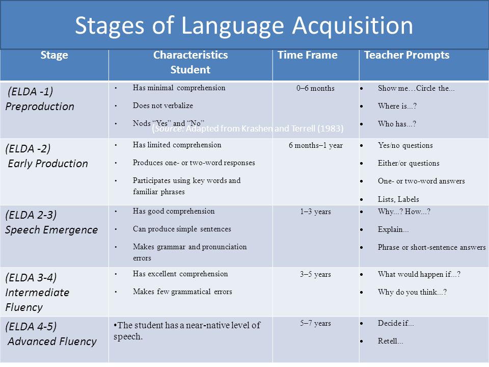 Stages Of Oral Language Development 45