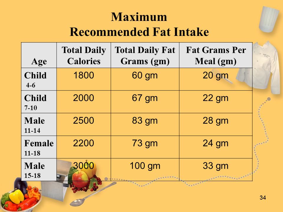 Daily Amount Of Fat Grams 80