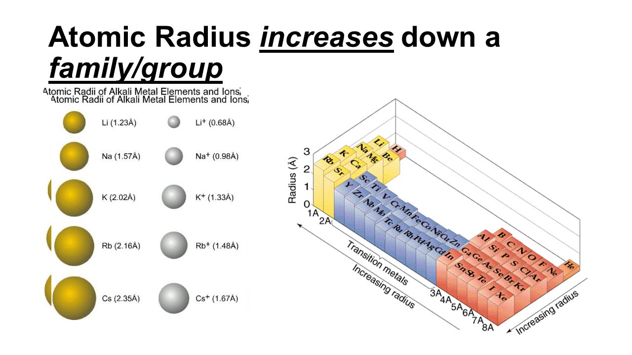 Why Does Atomic Radius Increase Down A Group 41
