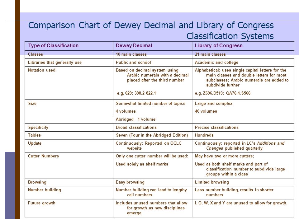 Easy Dewey Decimal System Chart