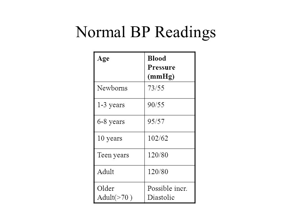 Normal Adult Bp 104