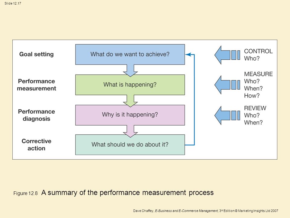 Image result for summary of performance measurement process