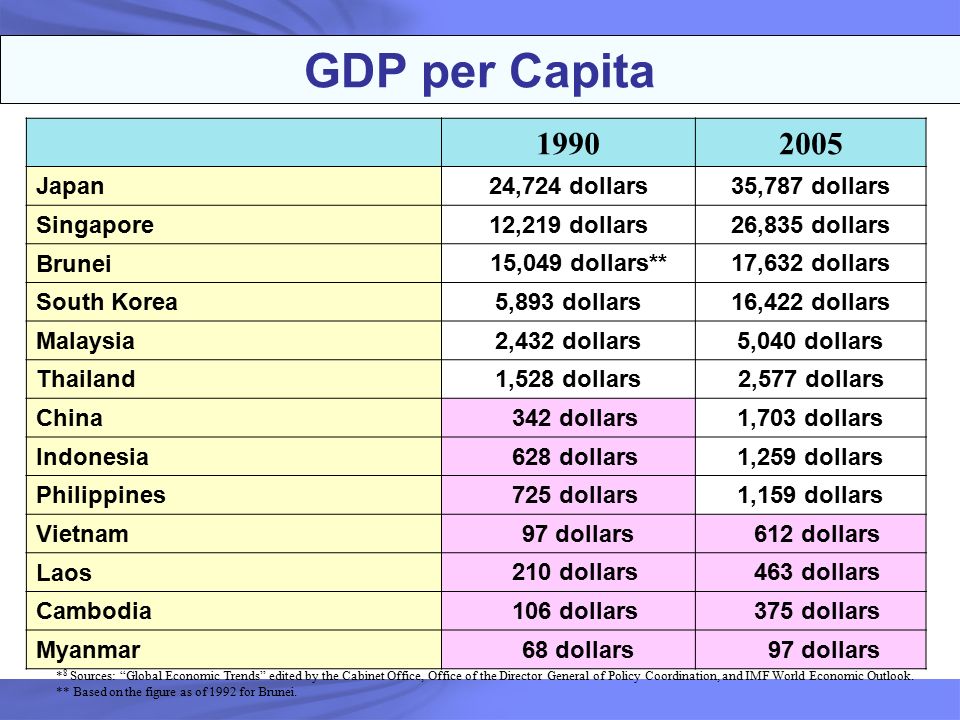 Age is just a number GDP+per+Capita+1990+2005+Japan+24%2C724+dollars+35%2C787+dollars+Singapore