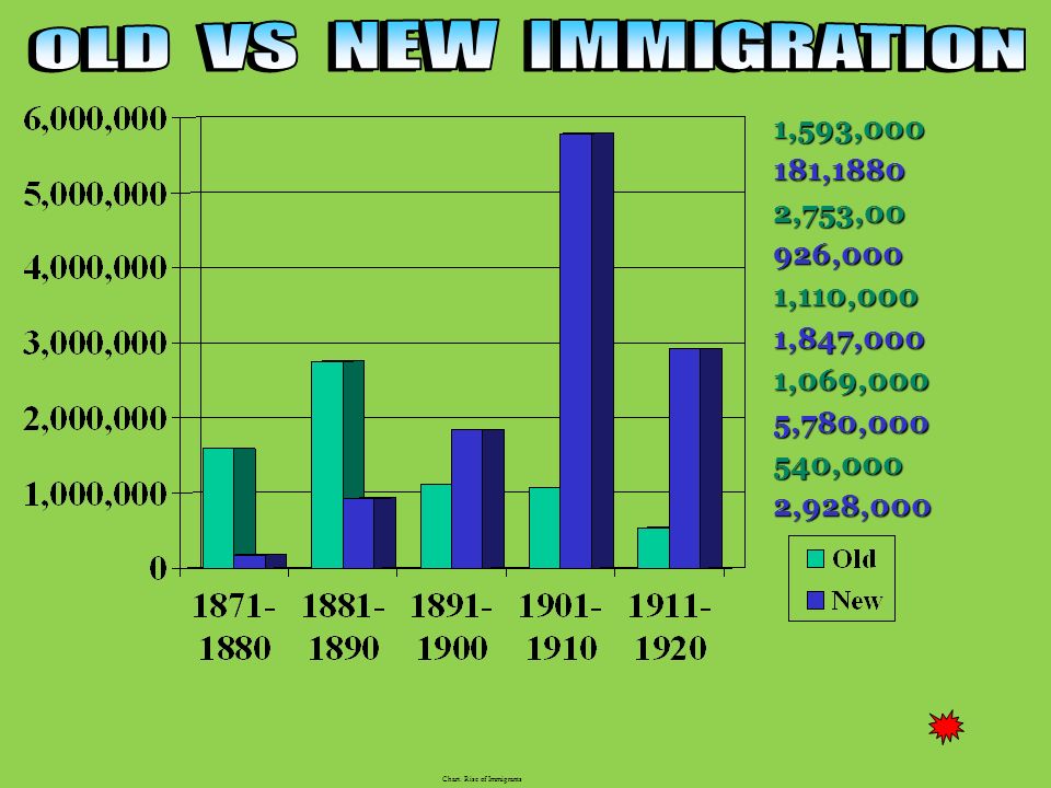 old vs new immigrants