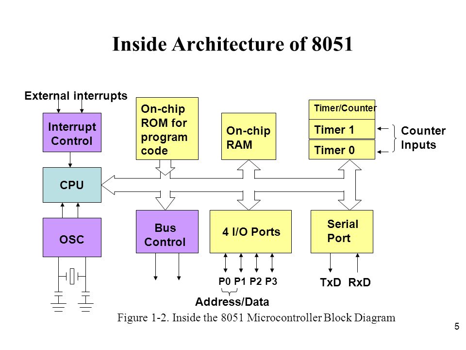 Serial Port Programming In 8051 Using Correct