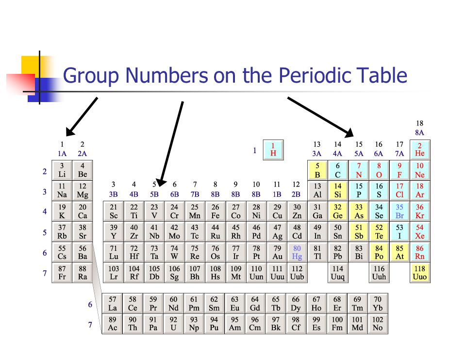 Group In The Periodic Table 92