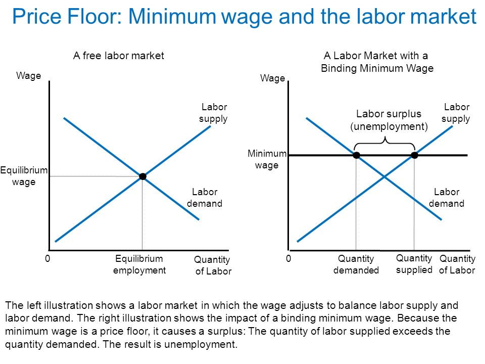 Binding Minimum Wage Graph Supply And Demand