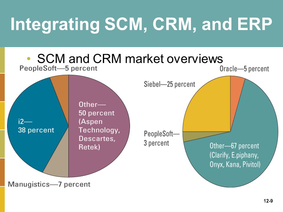 Image result for integration scm,crm and erp