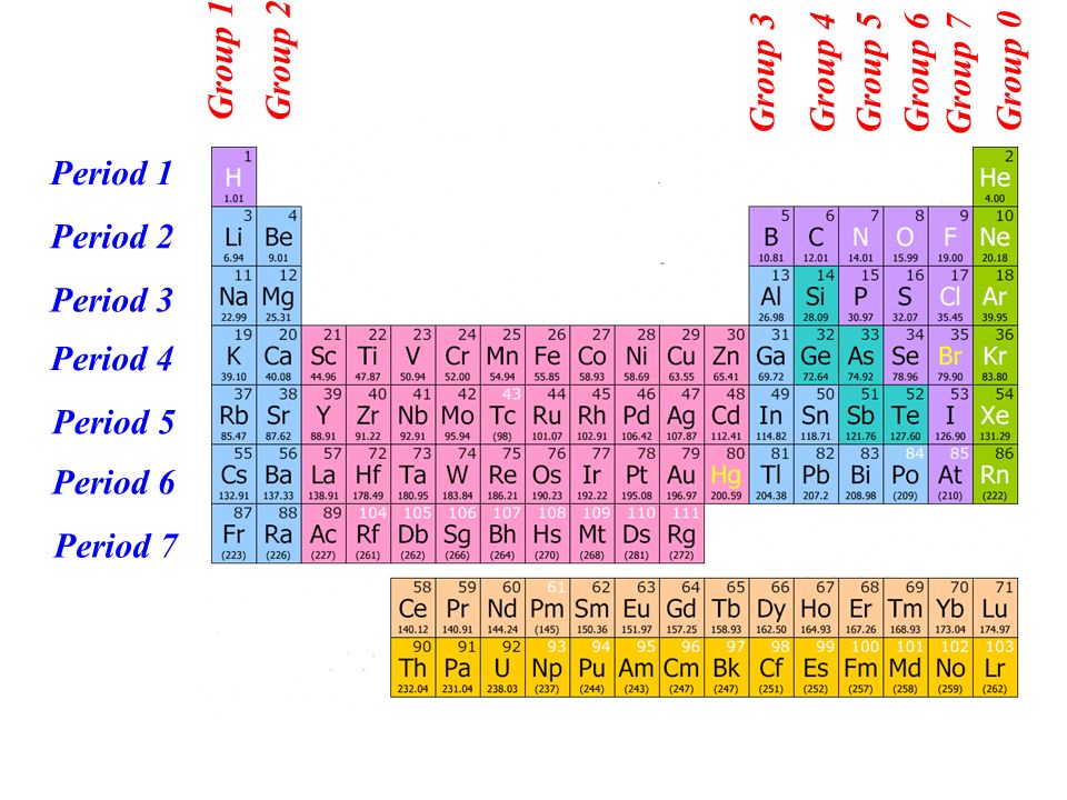 Group And Period In Periodic Table 28