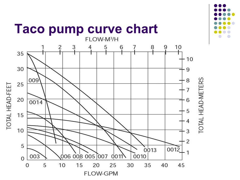 Taco Pump Sizing Chart
