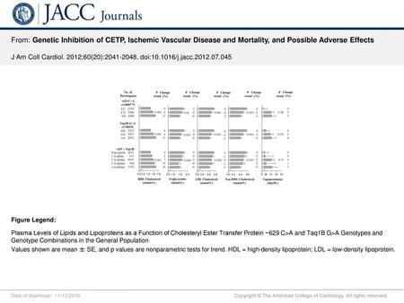 From: Genetic Inhibition of CETP, Ischemic Vascular Disease and Mortality, and Possible Adverse Effects J Am Coll Cardiol. 2012;60(20):2041-2048. doi:10.1016/j.jacc.2012.07.045.