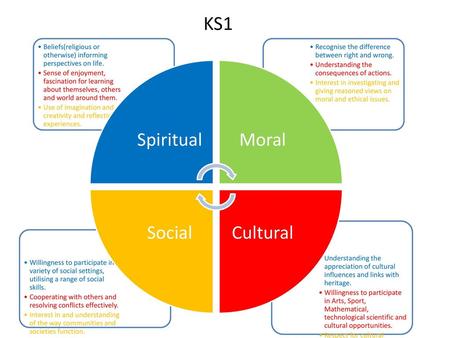 KS1 Spiritual Moral Cultural Social