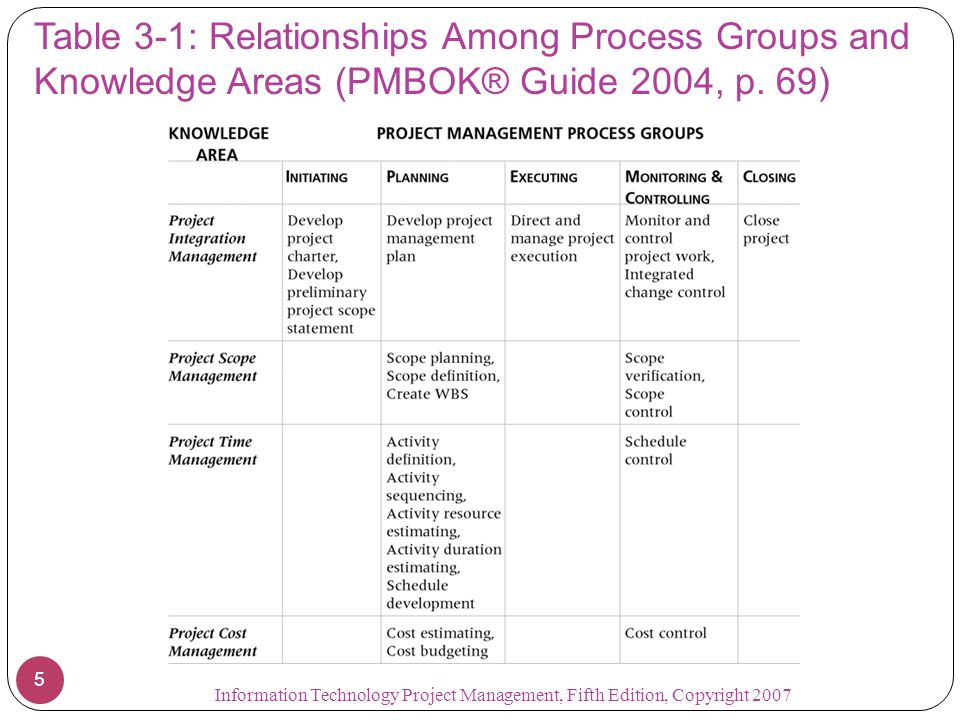 The 10 PMBOK Knowledge Areas - A Brief Introduction