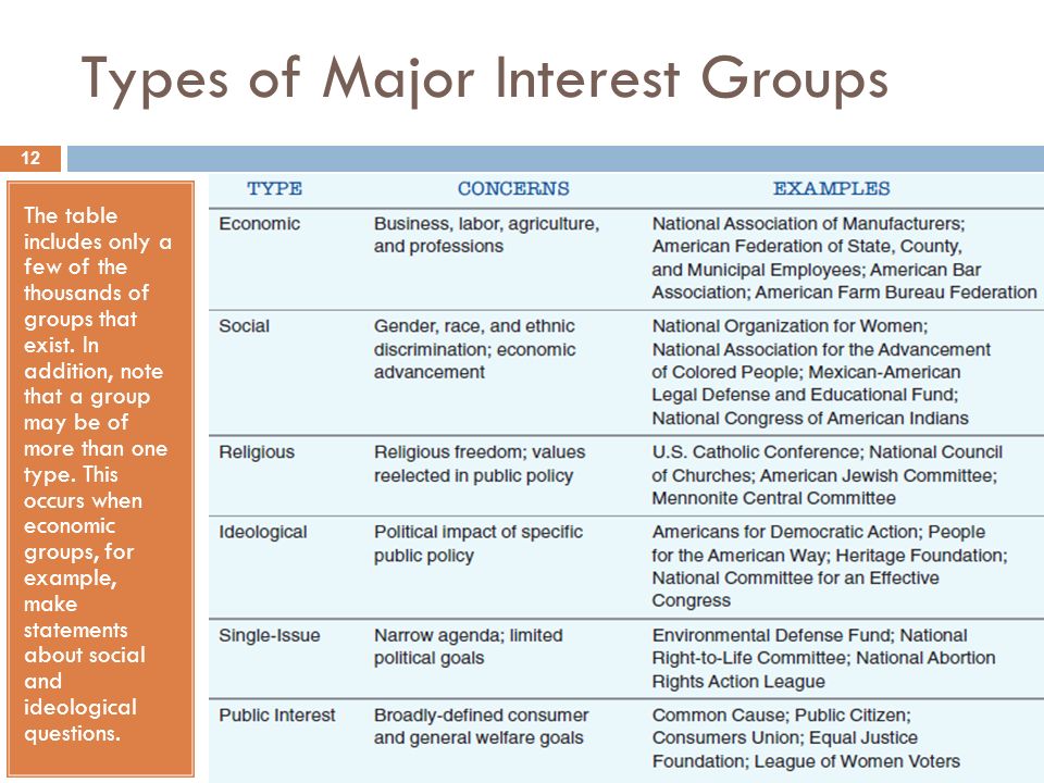 Interest Group Examples 63