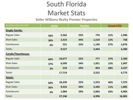 South Florida Market Stats Keller Williams Realty Premier Properties