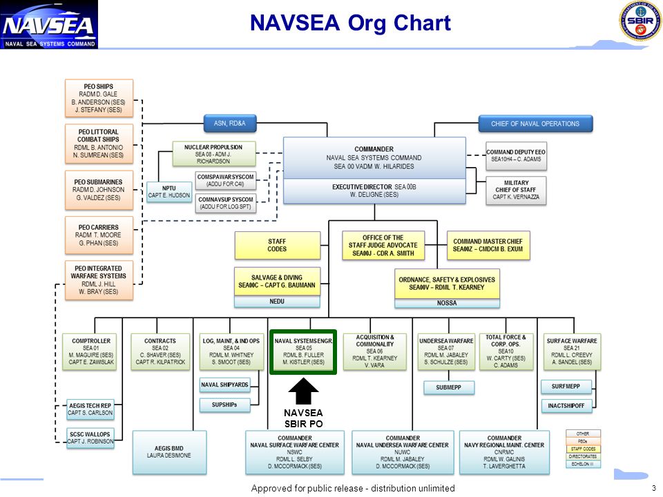 Navsea Org Chart 2017