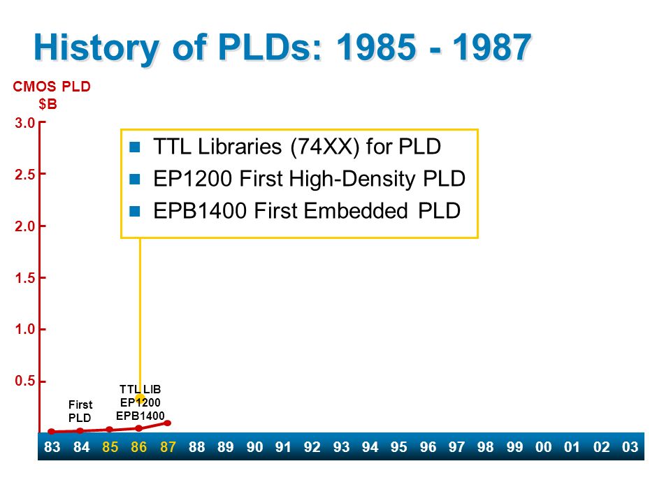Cmos pld programming hardware and software