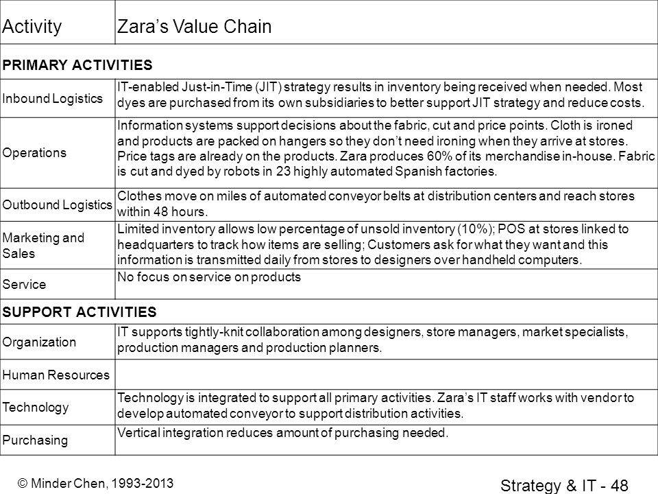 zara vertically integrated supply chain