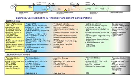 Business, Cost Estimating & Financial Management Considerations