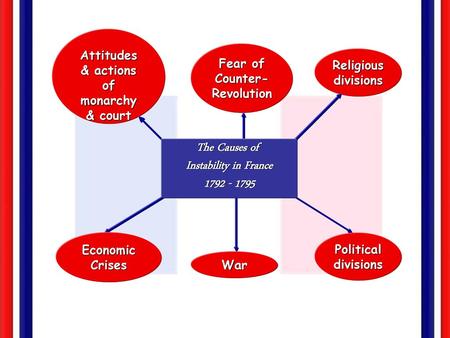 The Causes of Instability in France