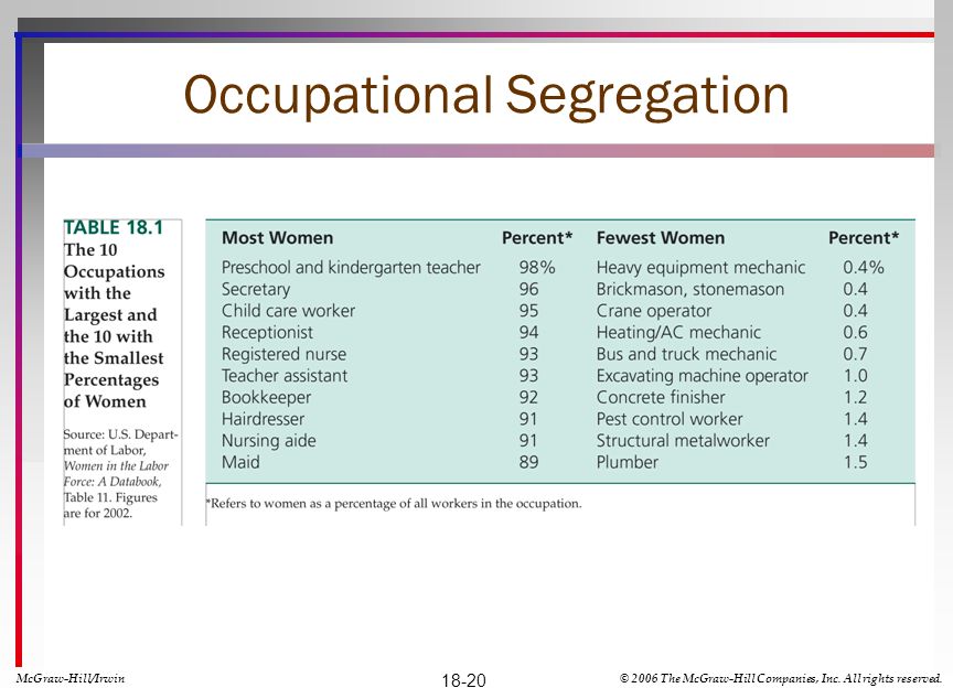 Occupational Sex Segregation 121