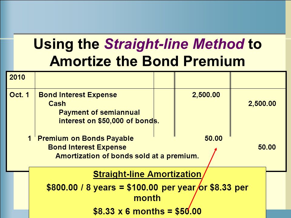 Bond premium amortization